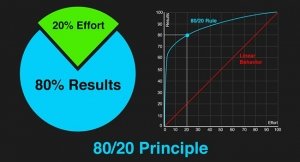 قانون 80/20 در ایمیل مارکتینگ یا همان بازاریابی ایمیلی (قاعده پریتو)