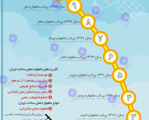 نمونه کار اینفوگرافیک با موضوع ماهواره های ایران